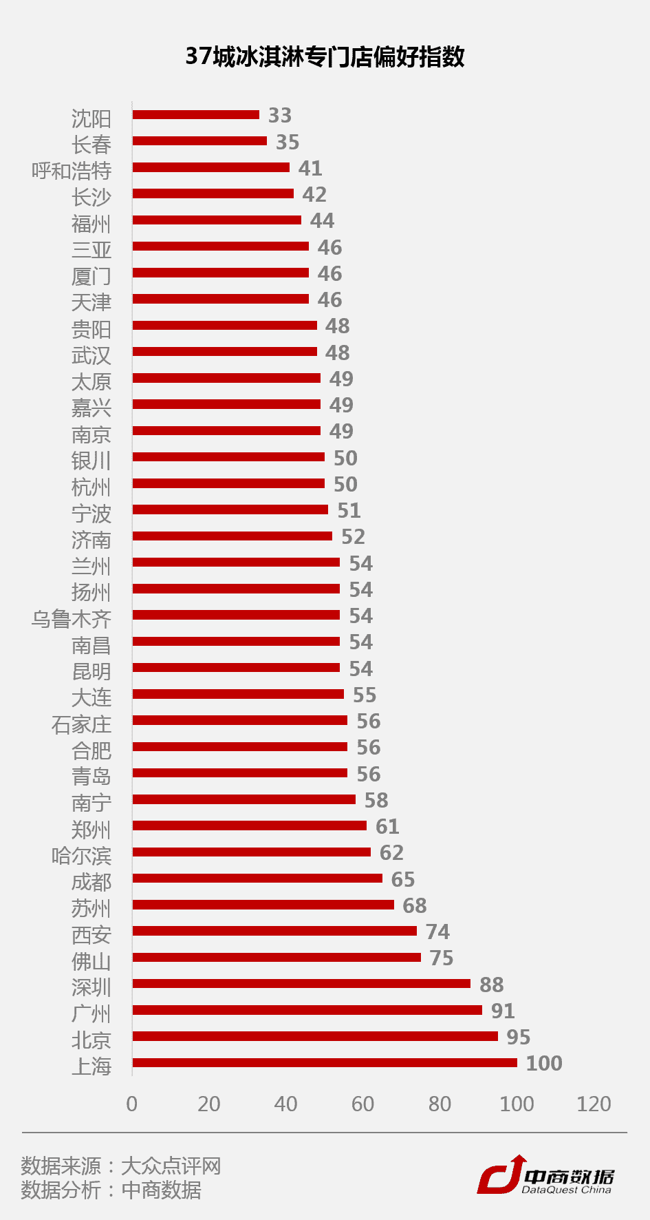 C位爭奪戰！數據揭秘全國37城最愛吃冰指數(12)