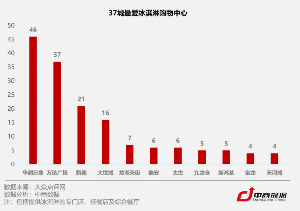 C位爭奪戰！數據揭秘全國37城最愛吃冰指數(4)