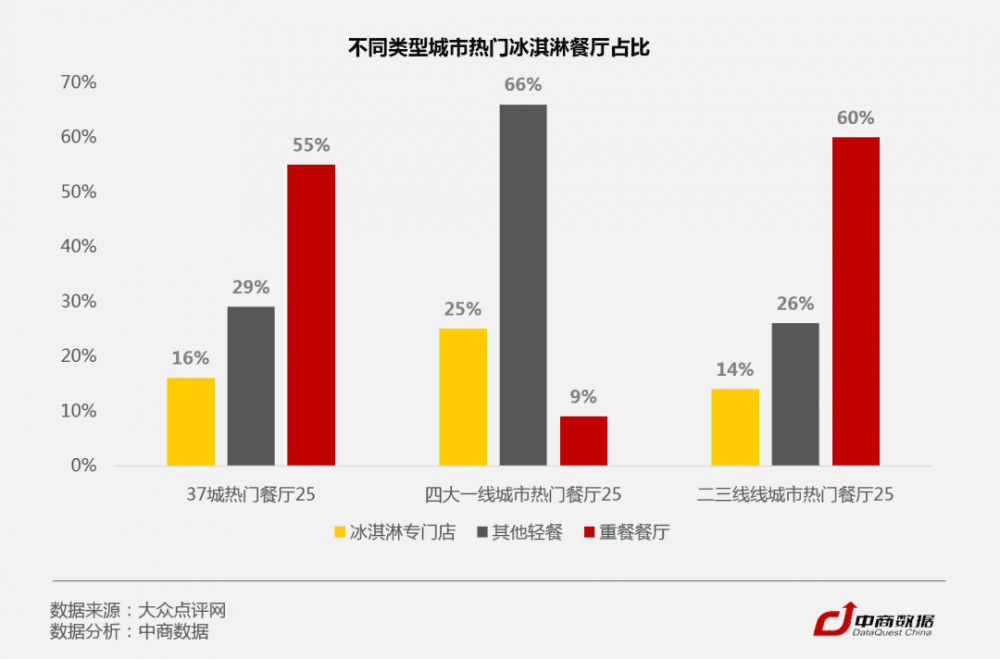 C位爭奪戰！數據揭秘全國37城最愛吃冰指數(3)