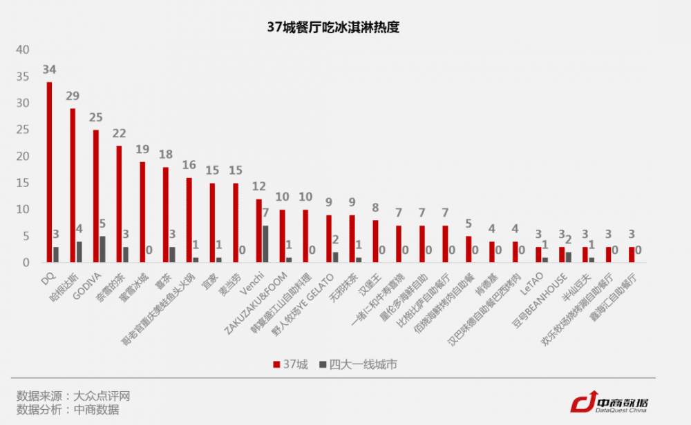 C位爭奪戰！數據揭秘全國37城最愛吃冰指數(6)