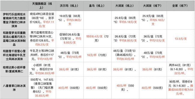 50余種常見冷飲誰貴誰便宜？線上線下哪兒買更劃算？線上線下的產品有什么區別？(9)