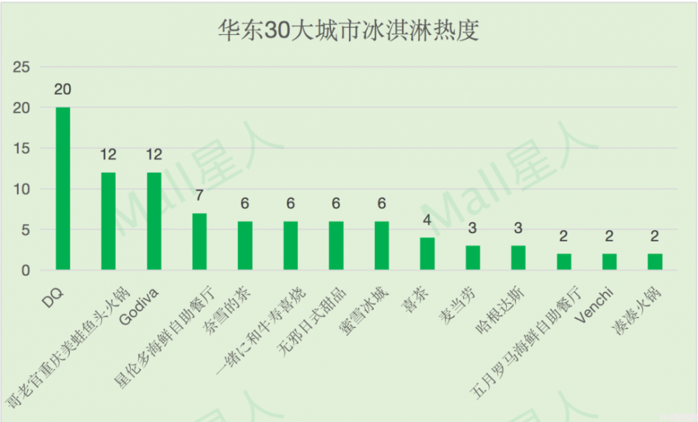 數據分析｜長三角哪些城市最愛冰淇淋，什么品牌最當紅？(5)