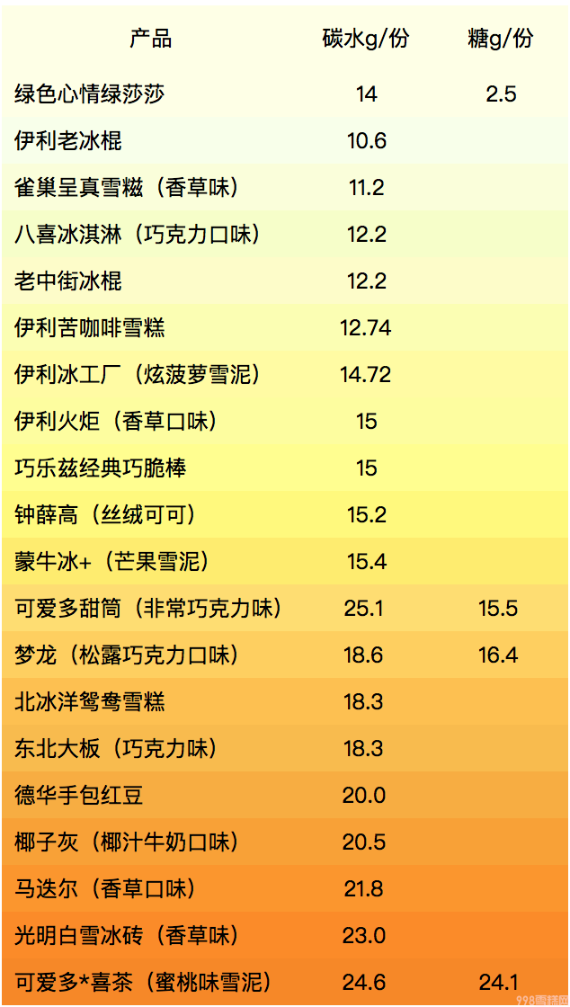 巧樂滋有多少卡路里（4招教你選出高品質好營養的雪糕）(10)