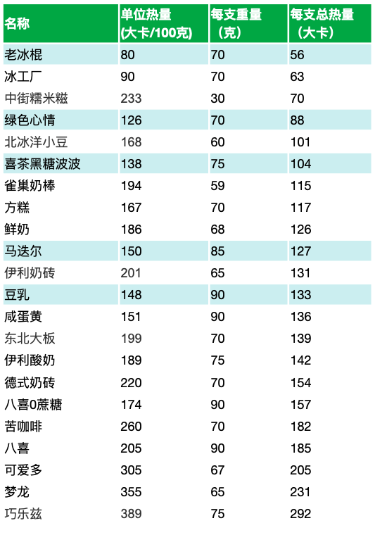 減肥期間可以吃哪些冰淇淋（測評22款常見的冰淇淋）(7)