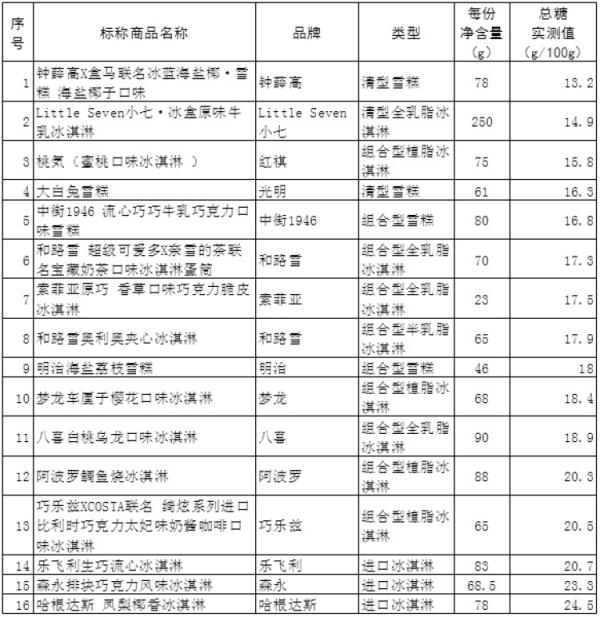 網紅冰淇淋哪款易吃胖（實測來了）(4)