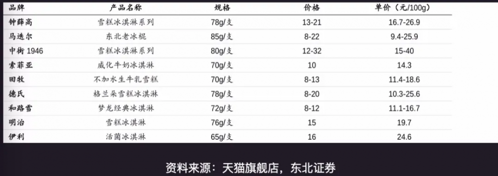 雪糕，都想活成“茅臺”？(2)