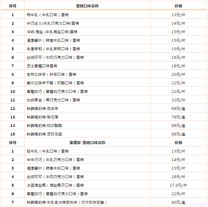 鐘薛高“一炮而紅”的雪糕賣66元，你覺得好吃嗎(2)