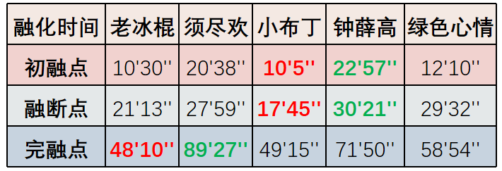 一根雪糕能舔幾口？鐘薛高那么貴能舔幾口？(6)