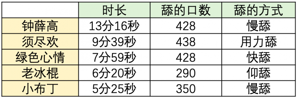 一根雪糕能舔幾口？鐘薛高那么貴能舔幾口？(10)